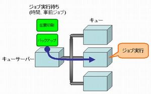 ジョブキューの実行イメージ