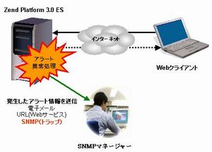 SNMPトラップによるアラート情報の配信