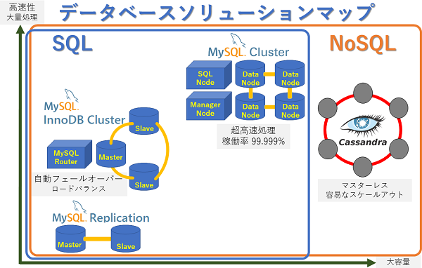 データベースソリューションマップ