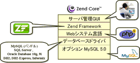 Zend Core2