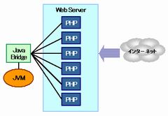 PHP/Java Integration