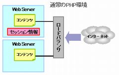 サーバ毎のセッション情報