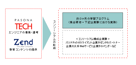 パソナテックとゼンド・ジャパンの協業イメージ