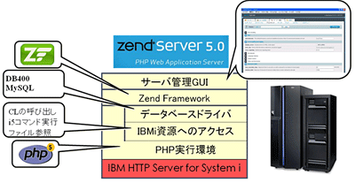 Zend Server