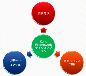 開発プロジェクトを成功に導くための仕組み