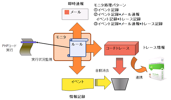 モニタ機能の概略