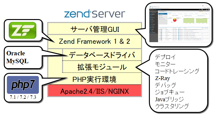 Zend Server 2019 概要図