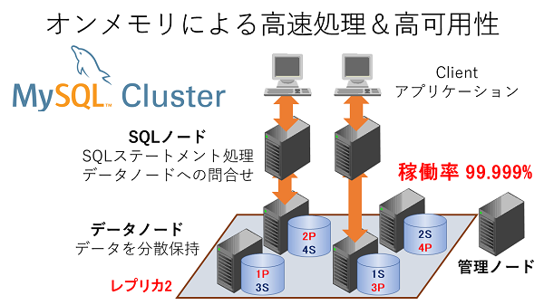 MySQL Cluster (NDB Cluster)