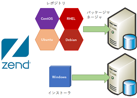 ZendPHPインストール