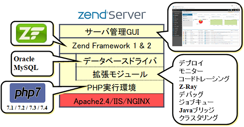 Zend Server 2021 概要図