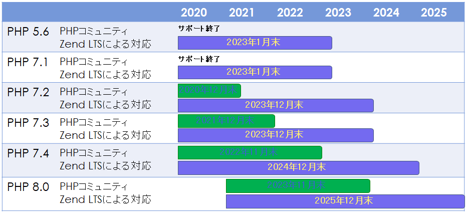 サポート期間が40%も延長されます